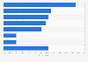 Reasons for not using Apple Pay according to global Apple Watch owners 2015