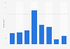 Online shopping frequency via mobile devices in the United Kingdom (UK) 2015