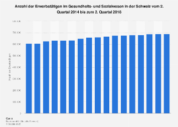 Erwerbstätige im Gesundheits- und Sozialwesen in der Schweiz nach Quartal bis Q3 2017