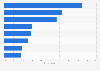 Share of reasons for abandoning online shopping carts in the United Kingdom (UK) 2015