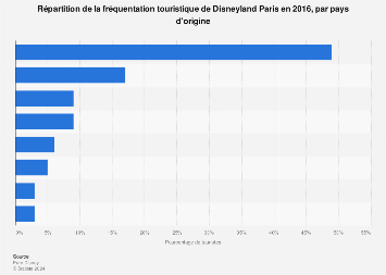 Fréquentation touristique de Disneyland Paris par pays d'origine en France 2016