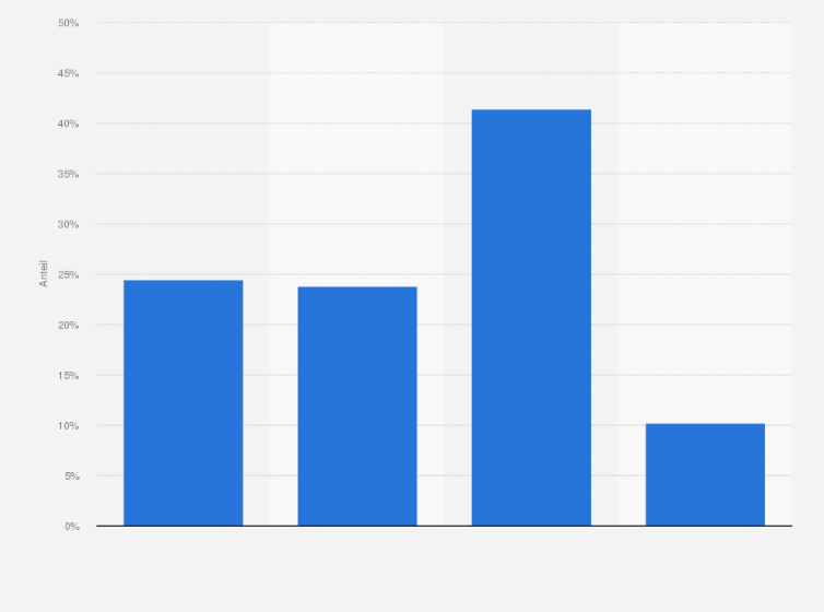 Statistik: Verteilung der weltweiten Suizide nach Länder-Einkommensgruppe* im Jahr 2012