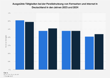 Umfrage zu ausgeübten Tätigkeiten bei der Parallelnutzung von TV und Internet 2018