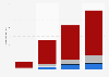 UK government: G-Cloud spending 2013-2016, by cloud service