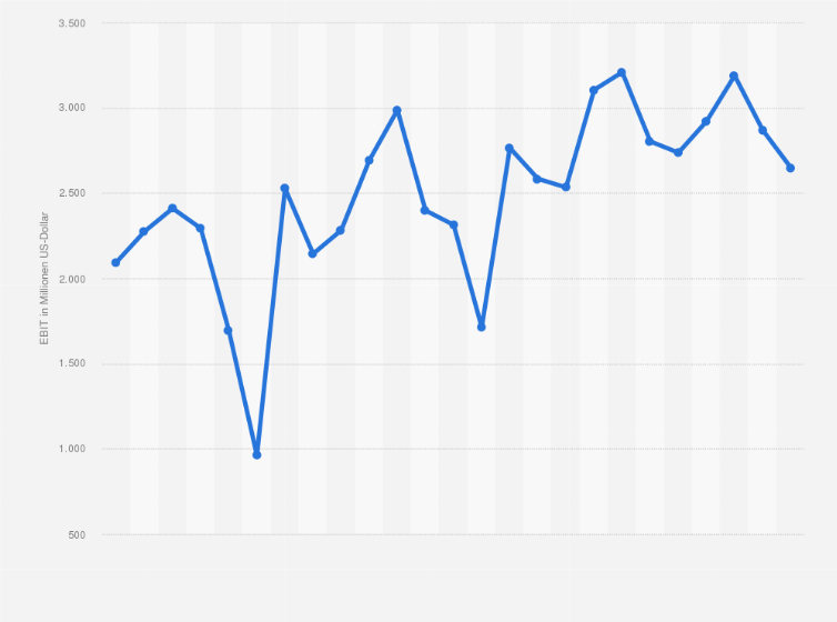 Statistik: Operatives Ergebnis der McDonald’s Corporation weltweit vom 1. Quartal 2019 bis zum 1. Quartal 2025 (in Millionen US-Dollar)