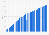UK Government: monthly number of UK G-cloud clients 2013-2016