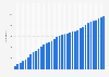 UK Government: monthly number of G-cloud suppliers 2013-2016
