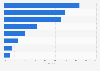 U.S. children who don't speak English at home, by race 2016