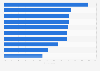 Facebook usage motivations according to global users 2015