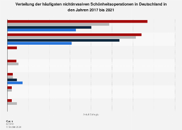 Beliebteste nichtinvasive Schönheitsoperationen in Deutschland bis 2017