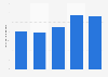 Canada: online community newspaper advertising revenue 2009-2017