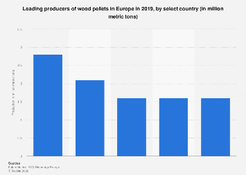 Europe: wood pellet production by key country 2019 | Statista