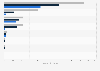 Projection of global wood pellet consumption by region 2010-2020