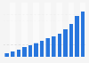 Canada: internet advertising revenue 2005-2016