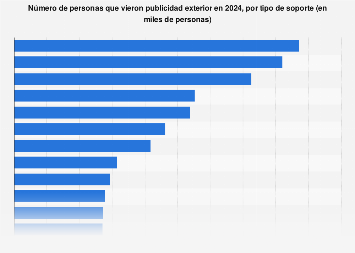 Ranking de soportes de publicidad exterior más vistos España 2018