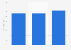 Canada: internet display advertising revenue 2005-2016