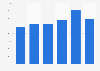 Titanium dioxide-based pigments import volume United Kingdom (UK) 2009-2014