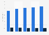Bell Canada operating revenue 2010-2014, by brand