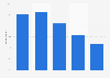 Global Skype usage reach 2015, by age group
