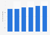 Canada: internet classified/directories advertising revenue 2005-2016