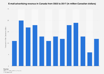Canada: e-mail advertising revenue 2005-2016