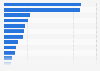 Share of most used digital services in the United Kingdom (UK) in 2015