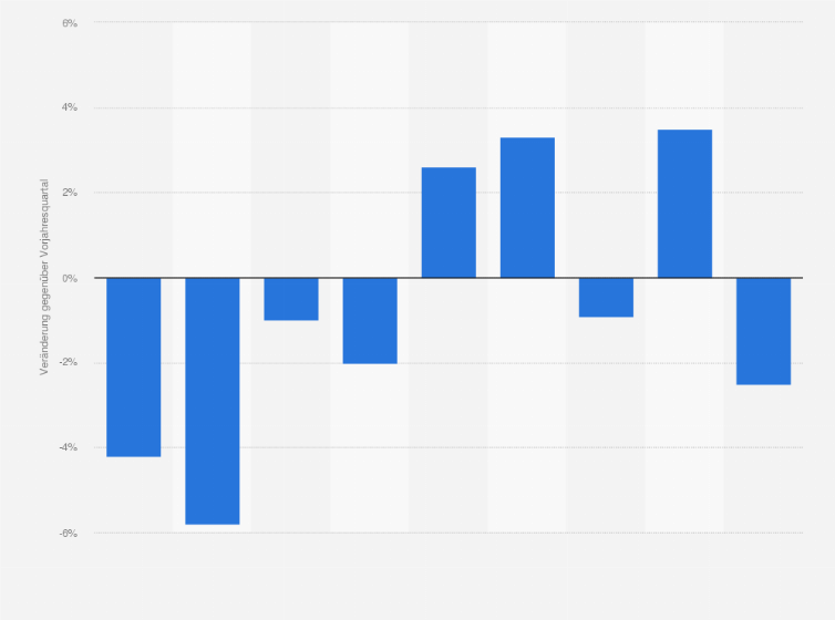 Statistik: Veränderung der Produktion in der Branche Herstellung von Nahrungsmitteln und Tabakerzeugnissen in der Schweiz vom 1. Quartal 2023 bis zum 1. Quartal 2025 (gegenüber dem Vorjahresquartal)