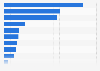 Wood pellet imports - value by major country 2013