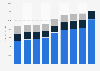 Global net sales of Stanley Black & Decker 2013-2017, by segment