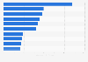 Leading movie theater chains in China 2014, by box office revenue