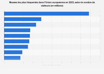 Fréquentation touristique des musées par nombre de visiteurs en Europe 2016