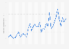 Box office revenue in China by month December 2014