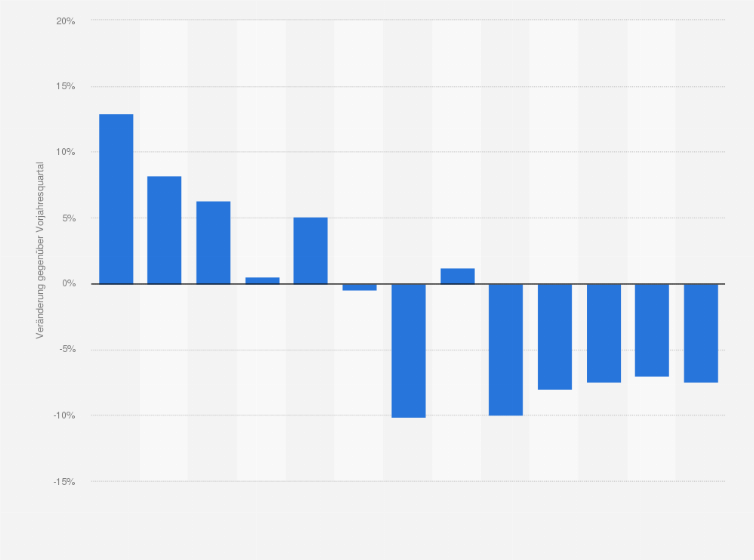 Statistik: Veränderung der Produktion im Maschinenbau in der Schweiz vom 1. Quartal 2022 bis zum 1. Quartal 2025 (gegenüber dem Vorjahresquartal)