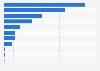 CO2 emissions avoided by waste management activities in England 2011-2012