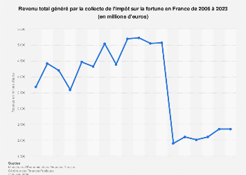 Recettes de l'impôt de solidarité sur la fortune en France 2006-2017