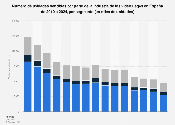Volumen de ventas de la industria del videojuego por segmento España 2010-2017