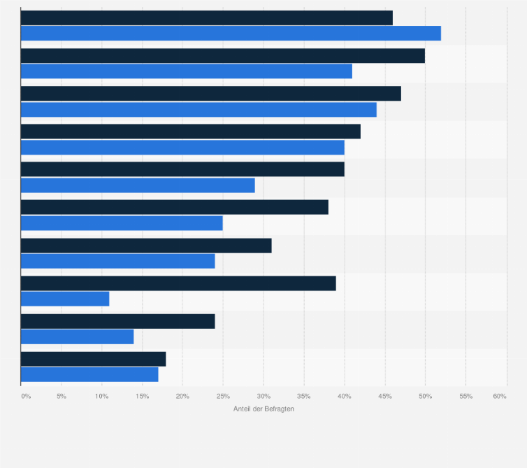 Statistik: Ranking der Top 10 Frühstücksprodukte in Österreich im Jahr 2016