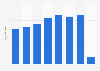 Number of trips by residents of the United States to Canada by plane from 2013 to 2020 (in millions)