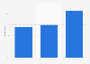 Regular savings account by Great Britain adults 2014