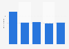 U.S. average daily smartphone usage duration 2014, by income