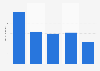 U.S. average daily tablet usage duration 2014, by income