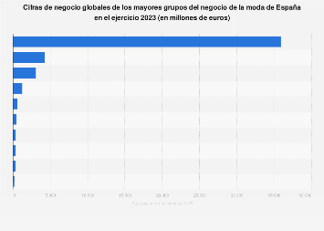 Facturación mundial de las principales empresas de moda españolas 2016-2017