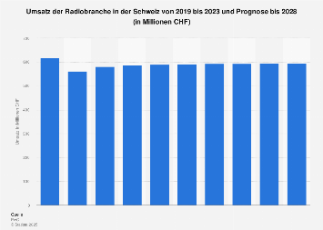 Umsätze der Radiobranche in der Schweiz bis 2021