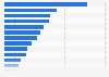 Construction industry's employment forecast in the United Kingdom (UK) 2023