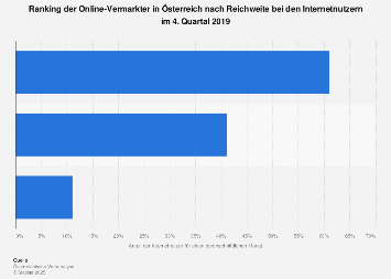 Reichweite der Online-Vermarkter in Österreich Q4 2017