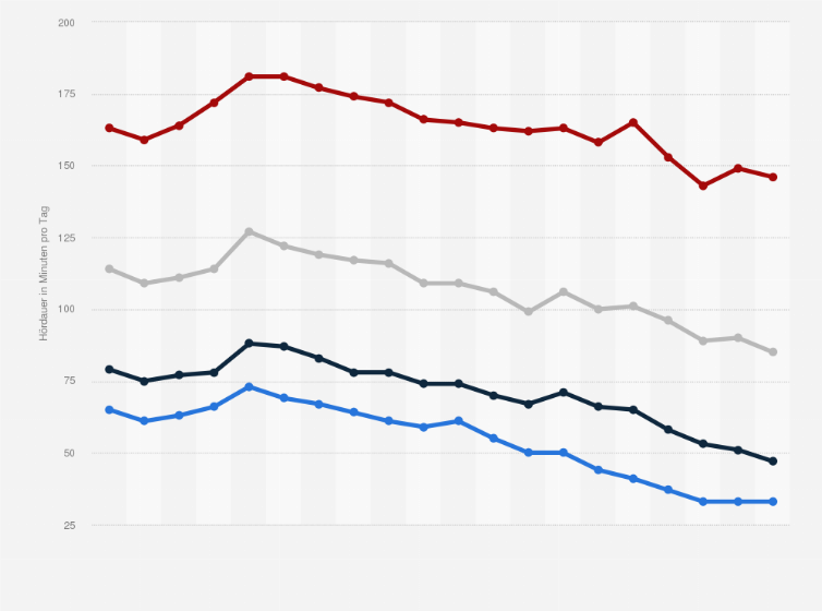 Statistik: Durchschnittliche Radiohördauer in der Deutschschweiz nach Alter von 2005 bis 2024 (in Minuten pro Tag)