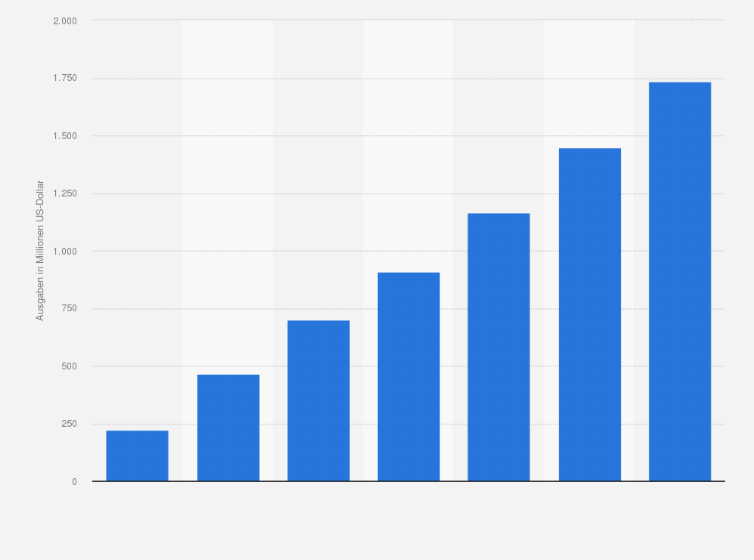 Statistik: Ausgaben für Mobile Advertising in Mexiko in den Jahren 2014 und 2015 sowie eine Prognose bis 2020 (in Millionen US-Dollar)