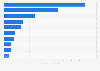 Fintech fundrasing rounds in the United Kingdom (UK) in 2015, by company