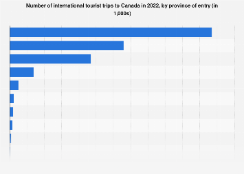 Number of international tourist trips to Canada 2017, by province of entry