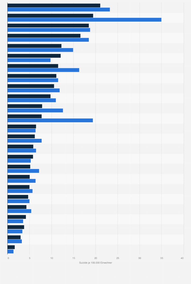 Statistik: Selbstmordate in ausgewählten Ländern weltweit im Vergleich der Jahre 2000 und 2012 (je 100.000 Einwohner)